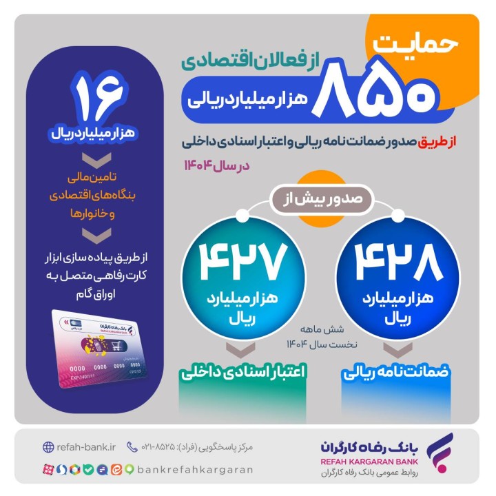 حمایت بیش از ۸۵۰ هزار میلیارد ریالی بانک رفاه کارگران از فعالان اقتصادی